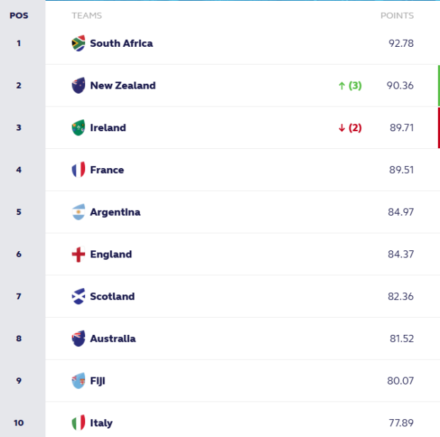 WORLD RANKINGS: South to remain top as North decide Six Nations title