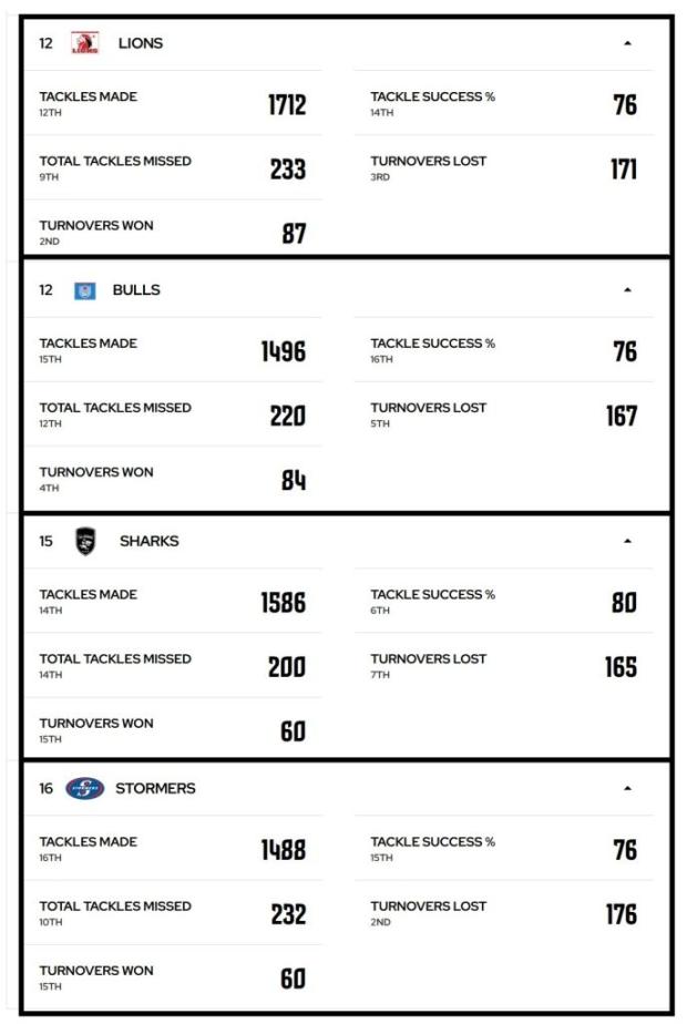 URC SA defence stats