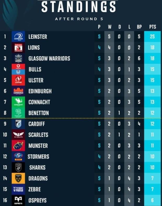 URC standings after five rounds