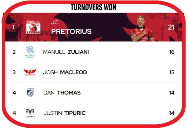 URC turnovers won