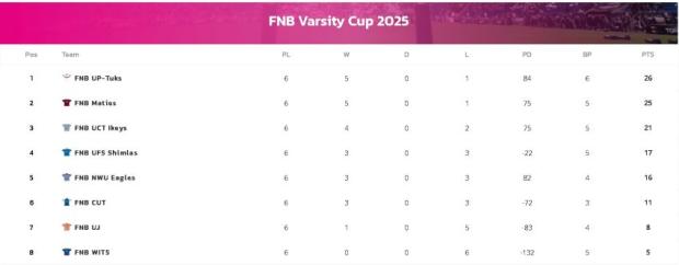Tuks stun Maties to claim top spot