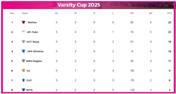 Varsity Cup standings