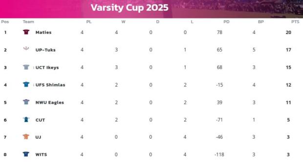 Varsity Cup standings after four rounds