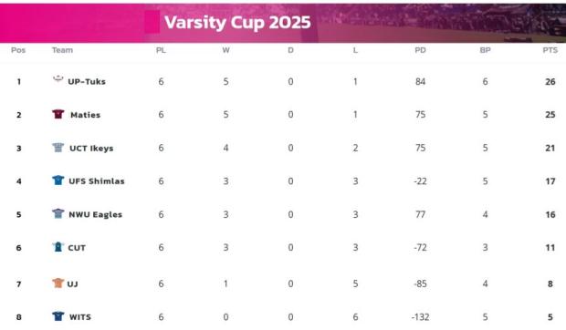 Varsity Cup standings after six rounds