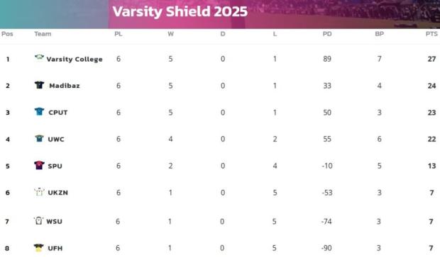 Varsity Shield standings after six rounds
