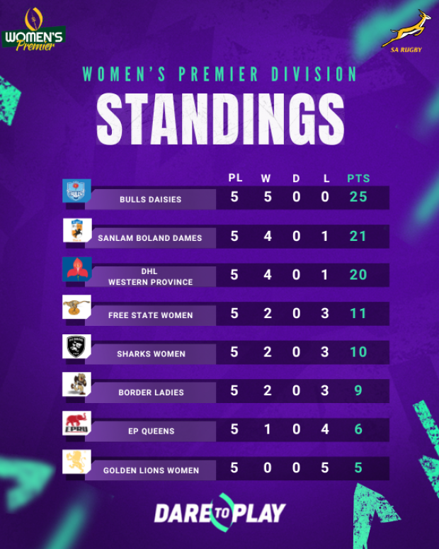 WPD log after 5 rounds 2025