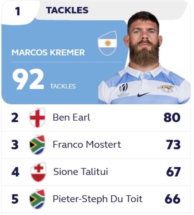 World Cup 2023 tackle stats