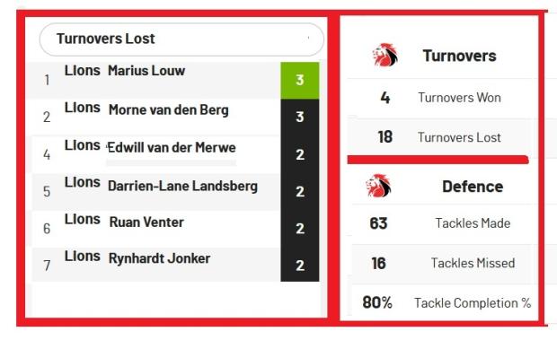 Lions stats v Benetton