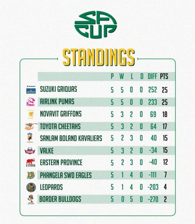 SA Cup standings after Round Five 2025