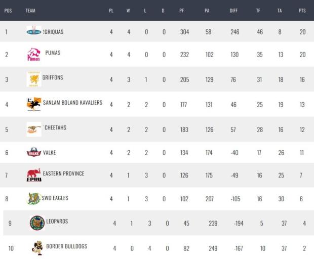SA Cup standings after four rounds
