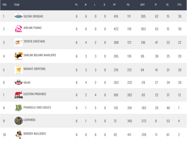 Top of the table clash in SA Cup