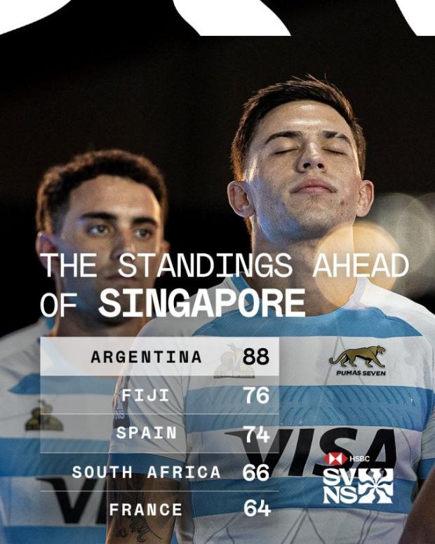 Sevens standings ahead of Singapore 2025