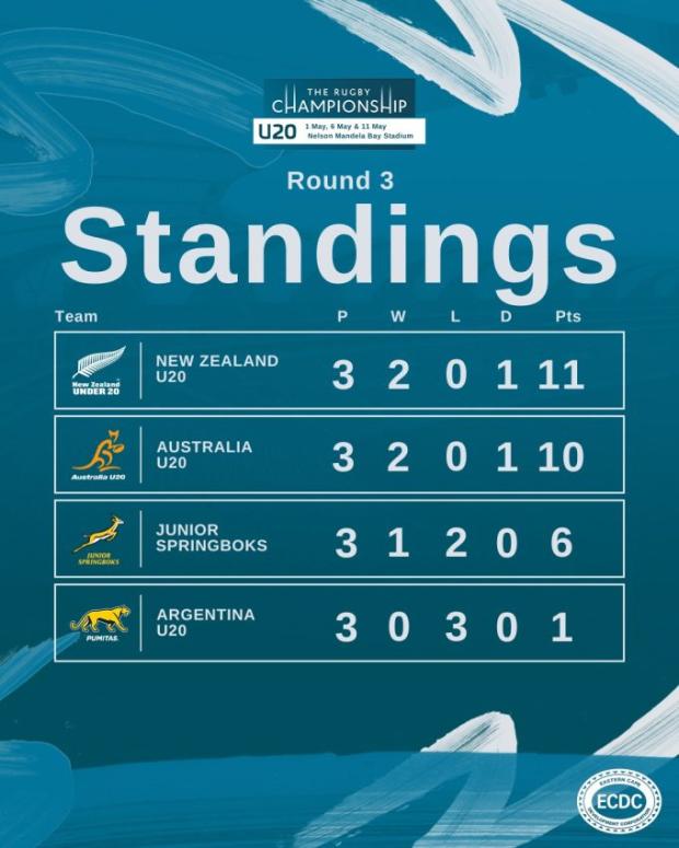 Junior Boks fail to halt New Zealand's Rugby Champs U20 dominance