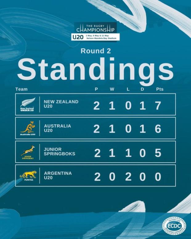 Rugby Championship U20, Round three - teams and predictions