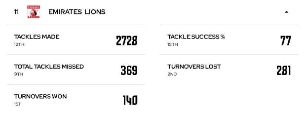 Lions: The good, bad and ugly