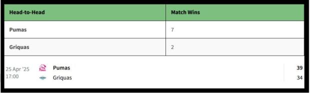 Pumas v Griquas head to head