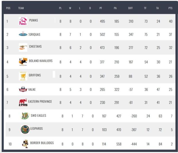 SA Cup standings after eight rounds