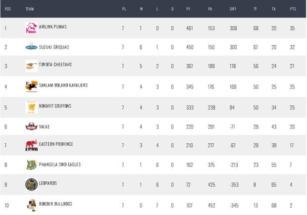Heat is on for SA Cup play-off spots