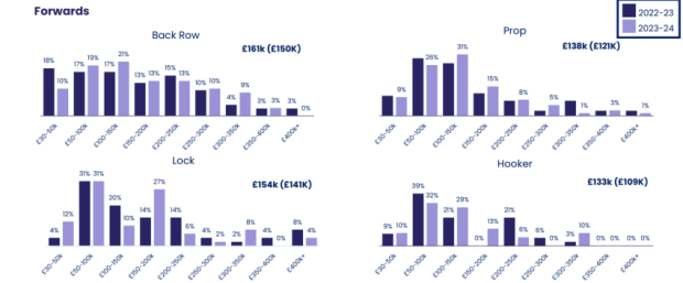 Salary cap report: The SA players who demand the most money in England