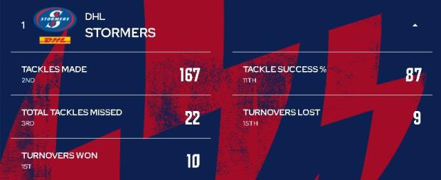 Stormers: The good, bad and ugly