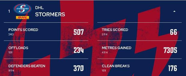 Stormers: The good, bad and ugly