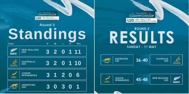 TRC-U20-round-3-results-standings