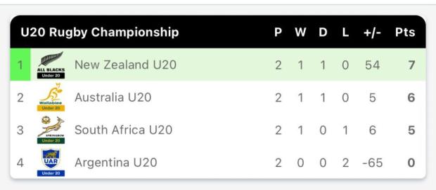 Under-20 standings