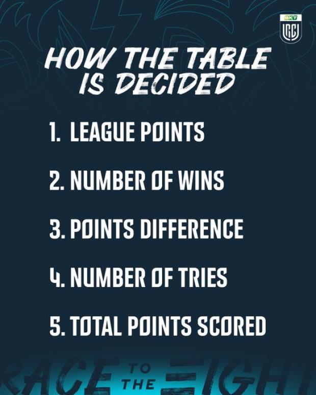 URC How the table is decided
