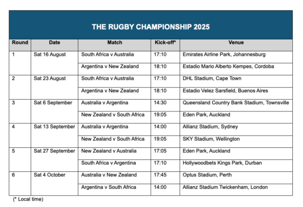 2025 Rugby Championship schedule