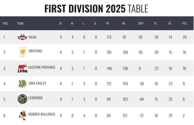 First Division standings after four rounds