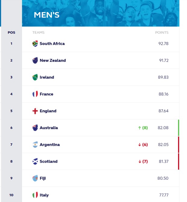World Rankings: All Blacks to edge closer to Springboks?