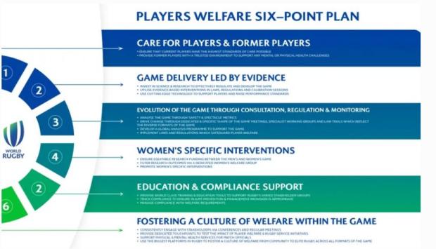 World Rugby takes player welfare to next level