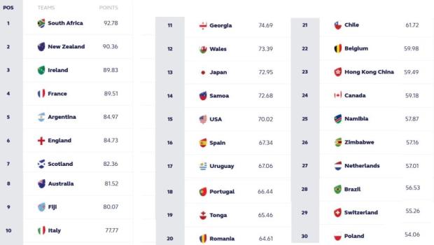 World rankings 4-7-2025