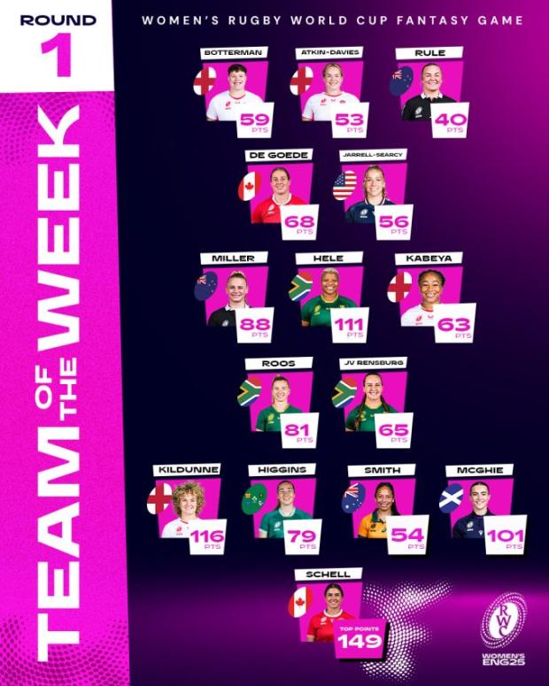 #RWC2025: South Africa trio in World Rugby's team of the week