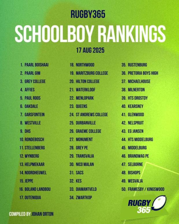Schoolboy Rugby Rankings – 17 August 2025