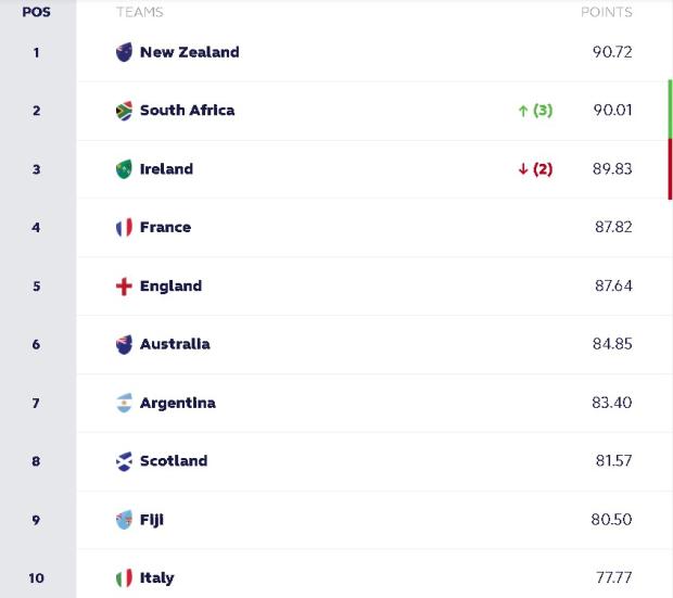 World Rankings: Boks close gap on All Blacks