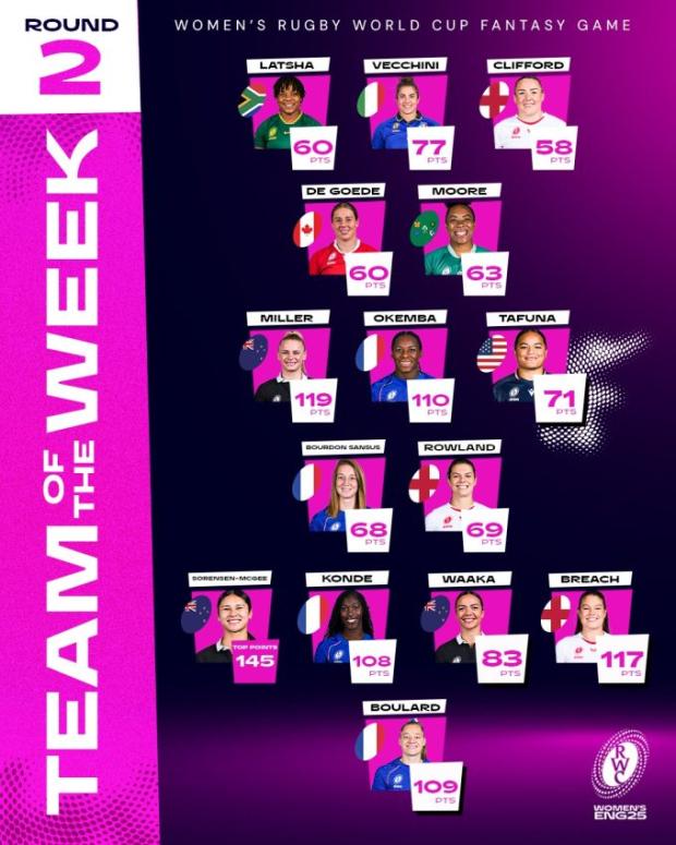 #RWC2025: South Africa's powerful forward makes team of the week