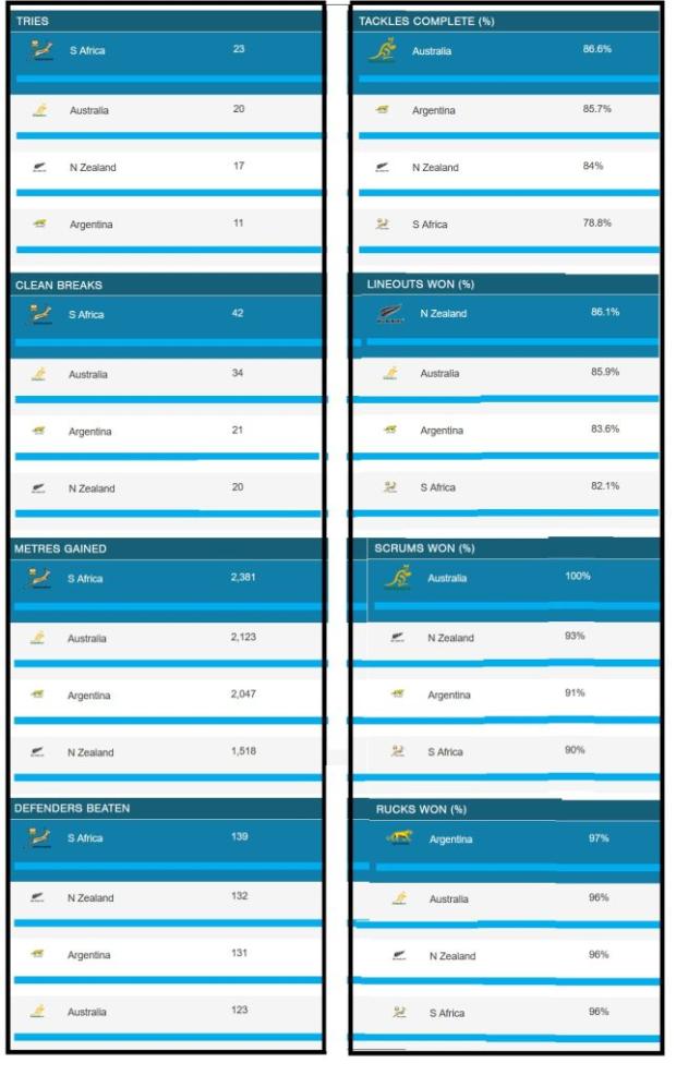 Rugby Championship stats after five rounds