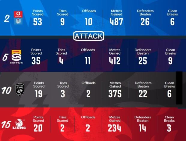 SA URC teams attack stats