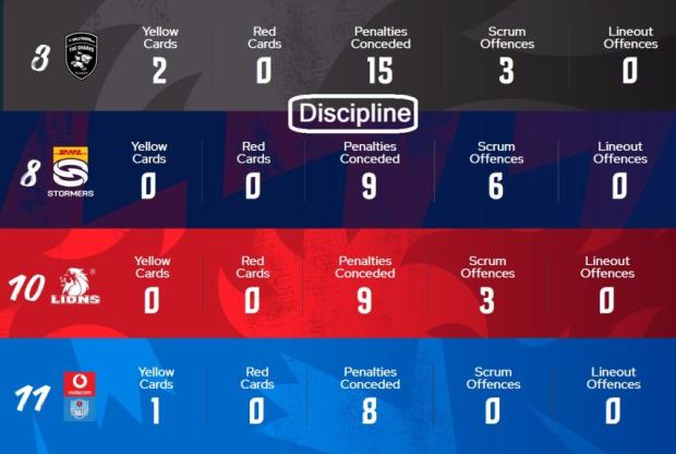 SA teams discipline stats
