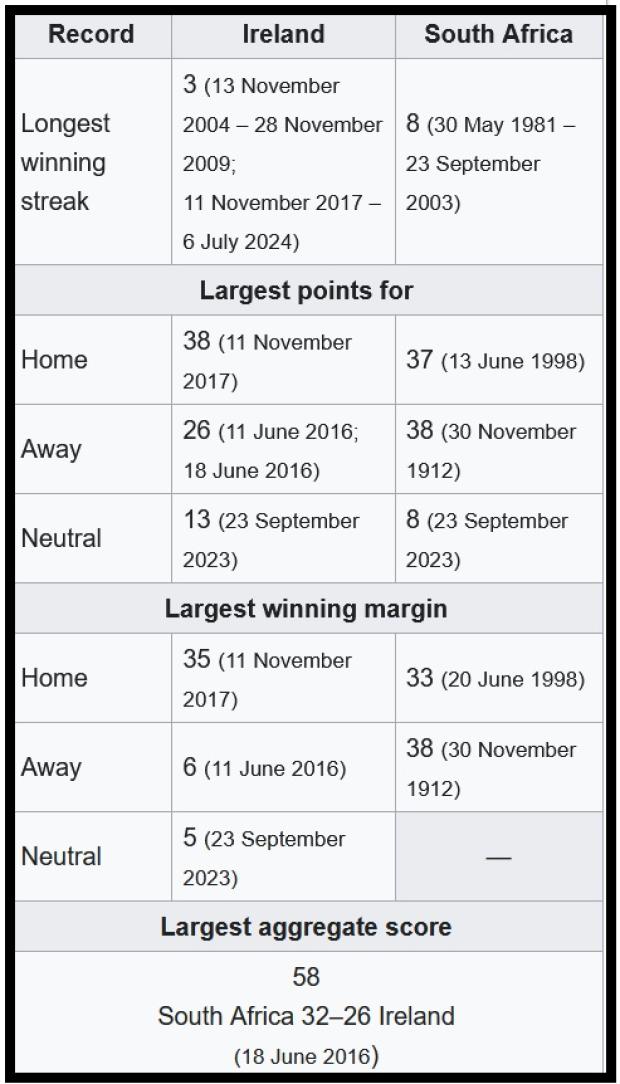 Ire v SA head-to-head biggest wins