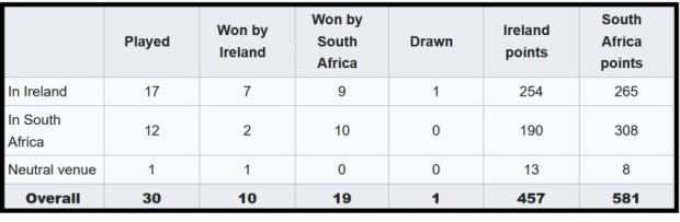 Ire v SA head-t head overall