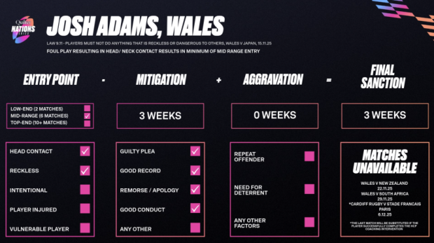 Wales suffer huge blow ahead of Boks and NZ visit