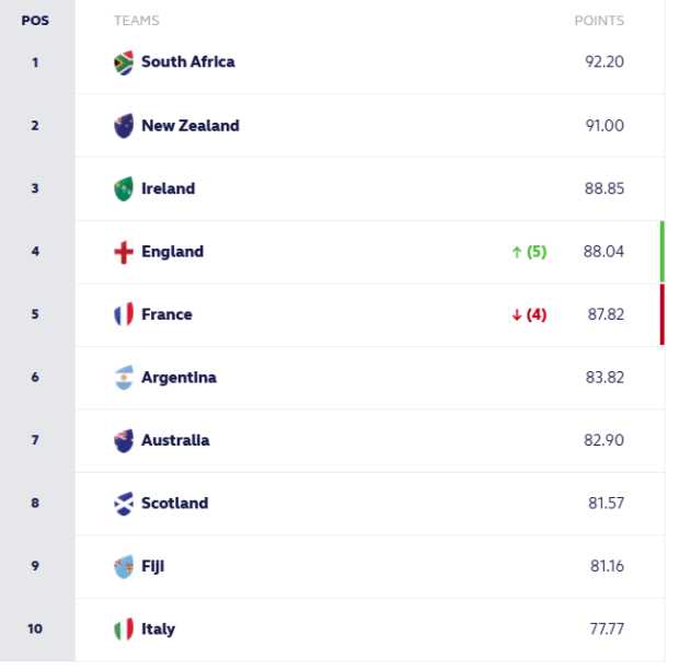 WORLD RANKINGS: Springboks' No.1 spot under threat