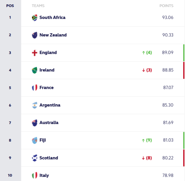 World Rankings: The latest permutations ahead of RWC 2027 draw