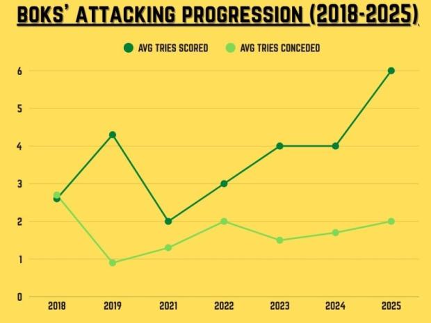 Bok-attack-tries