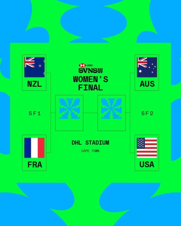 Cape Town SVNS: Miller shines as New Zealand and France cruise to semis