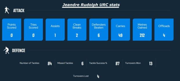 Jeandre Rudolph URC stats