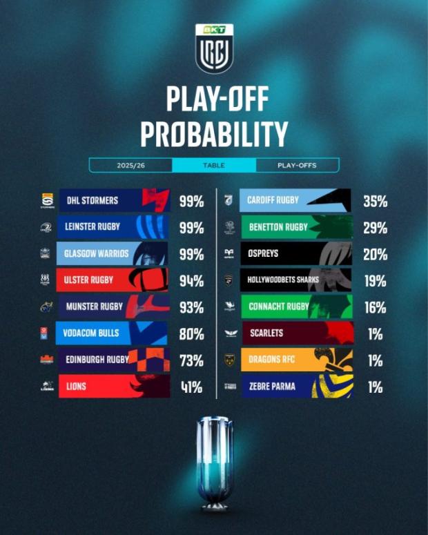 URC Play-off probability 2026