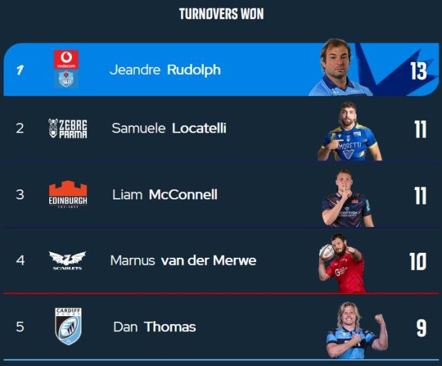 URC turnovers after nine rounds